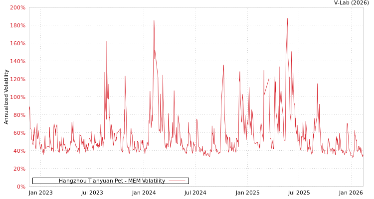 graph of Hangzhou Tianyuan Pet MEM