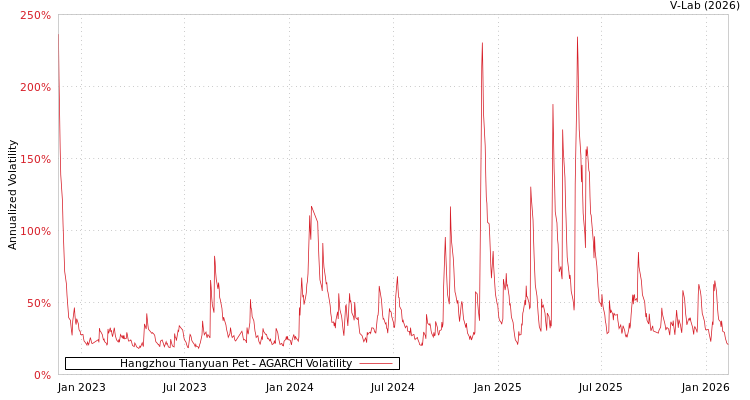 graph of Hangzhou Tianyuan Pet AGARCH