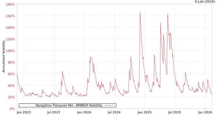 graph of Hangzhou Tianyuan Pet APARCH