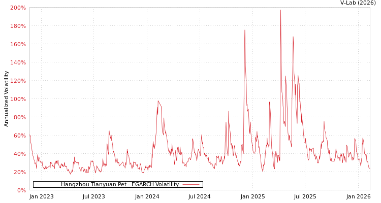 graph of Hangzhou Tianyuan Pet EGARCH