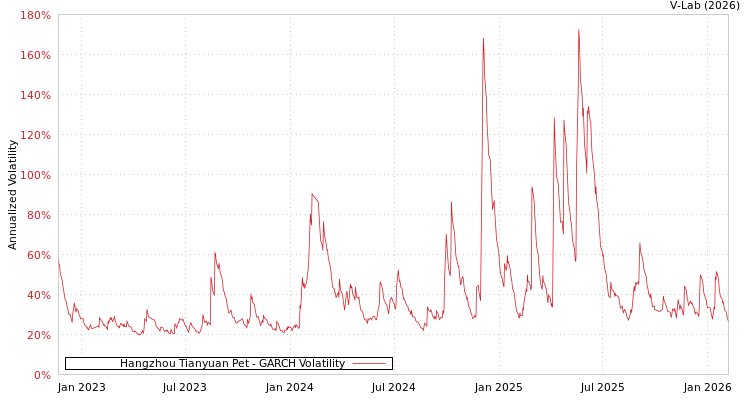 graph of Hangzhou Tianyuan Pet GARCH