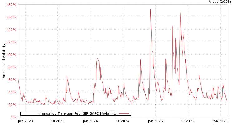 graph of Hangzhou Tianyuan Pet GJR-GARCH