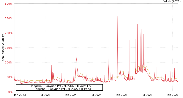 graph of Hangzhou Tianyuan Pet MF2-GARCH