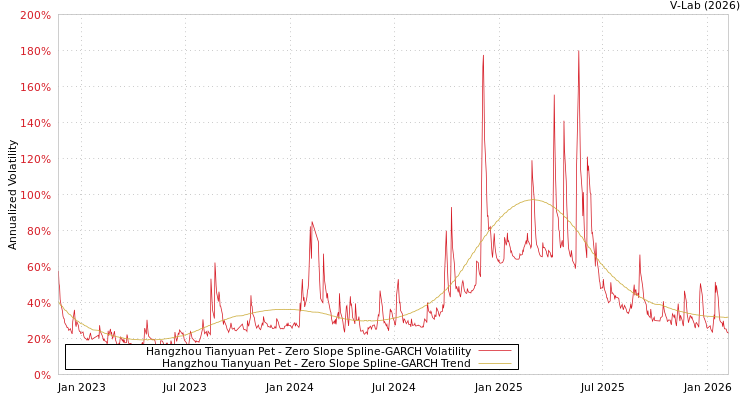 graph of Hangzhou Tianyuan Pet S0GARCH