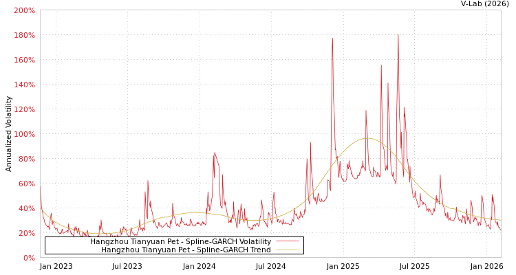 graph of Hangzhou Tianyuan Pet SGARCH