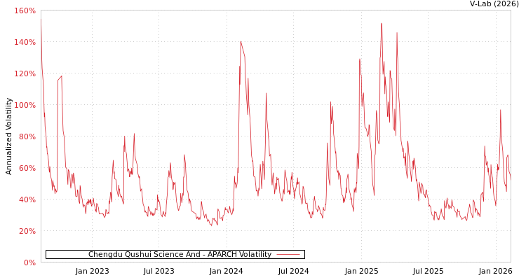 graph of Chengdu Qushui Science And APARCH