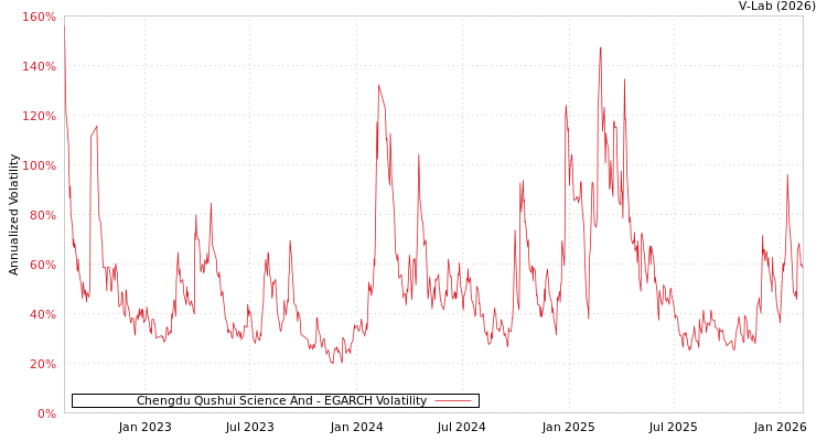 graph of Chengdu Qushui Science And EGARCH