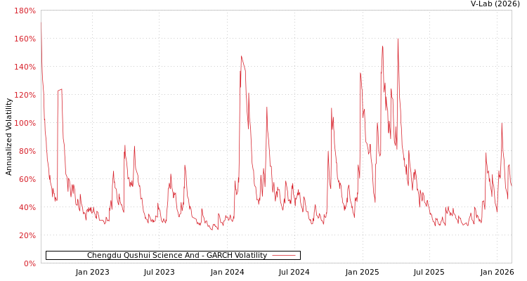 graph of Chengdu Qushui Science And GARCH