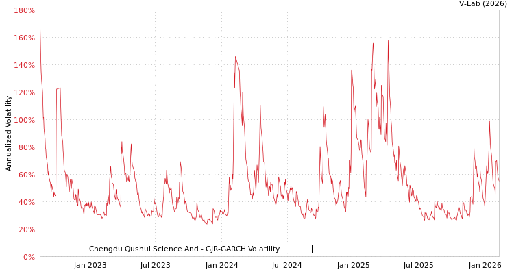 graph of Chengdu Qushui Science And GJR-GARCH