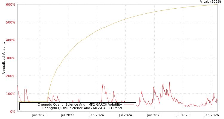 graph of Chengdu Qushui Science And MF2-GARCH