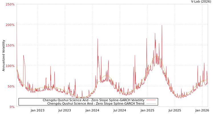 graph of Chengdu Qushui Science And S0GARCH