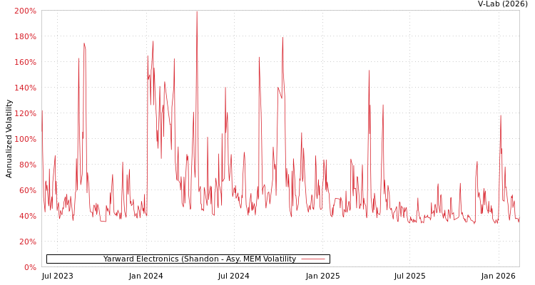 graph of Yarward Electronics (Shandon AMEM
