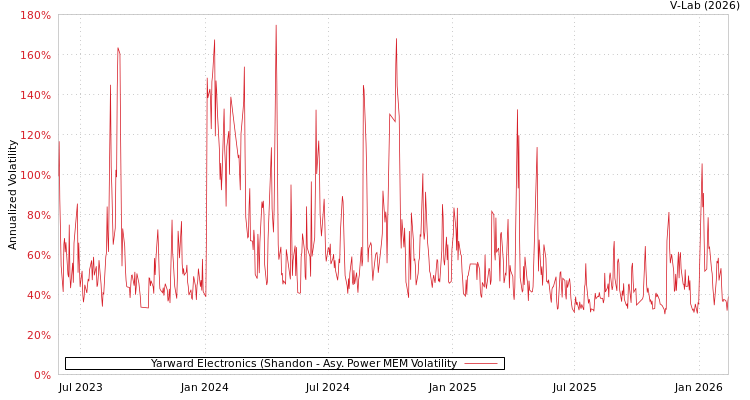 graph of Yarward Electronics (Shandon APMEM