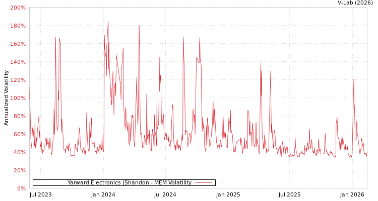 graph of Yarward Electronics (Shandon MEM