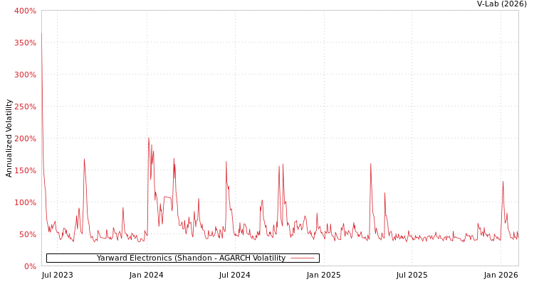 graph of Yarward Electronics (Shandon AGARCH