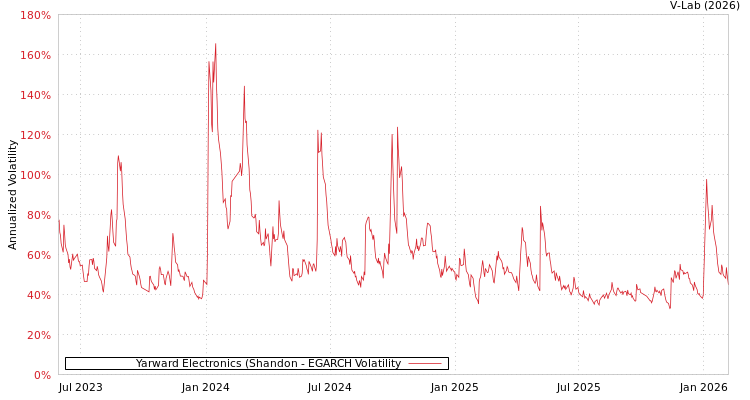 graph of Yarward Electronics (Shandon EGARCH