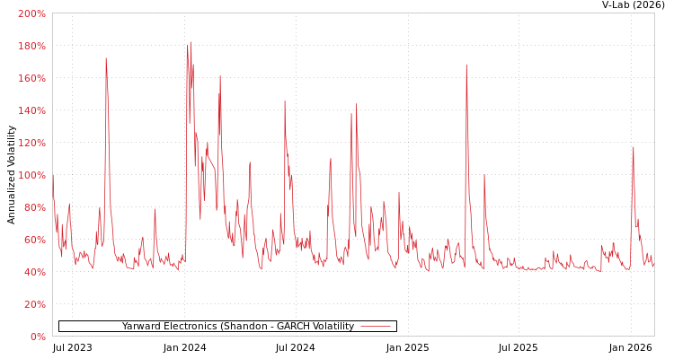 graph of Yarward Electronics (Shandon GARCH