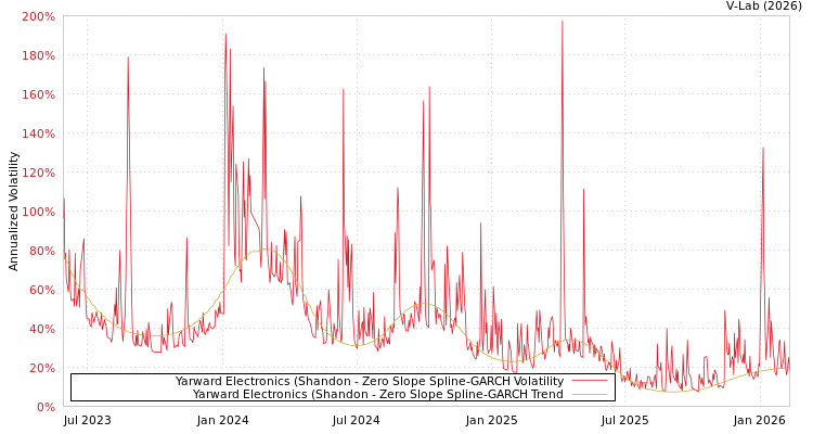graph of Yarward Electronics (Shandon S0GARCH