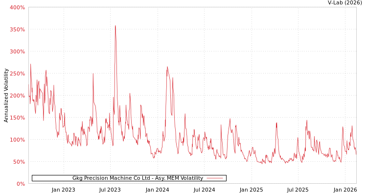 graph of Gkg Precision Machine Co Ltd AMEM