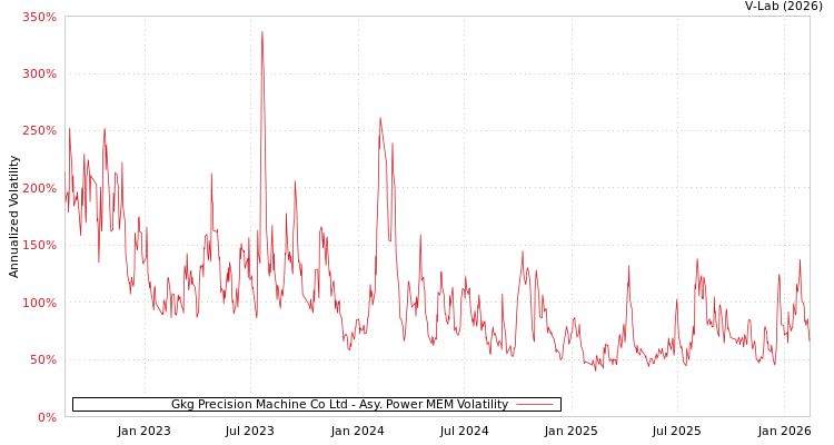 graph of Gkg Precision Machine Co Ltd APMEM