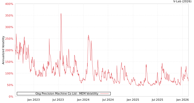graph of Gkg Precision Machine Co Ltd MEM