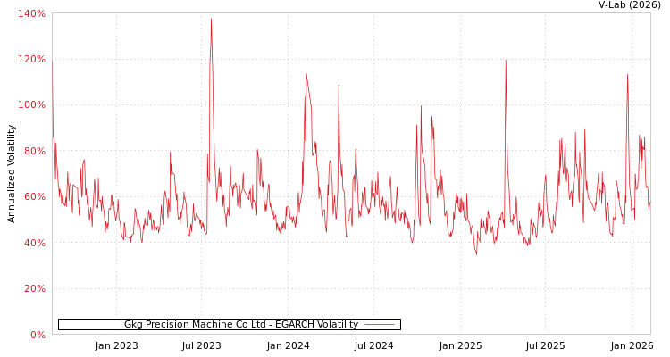 graph of Gkg Precision Machine Co Ltd EGARCH
