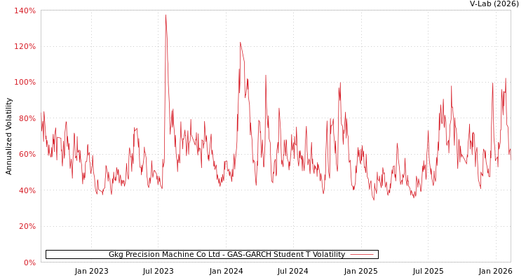 graph of Gkg Precision Machine Co Ltd GAS-GARCH-T