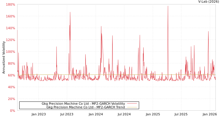 graph of Gkg Precision Machine Co Ltd MF2-GARCH