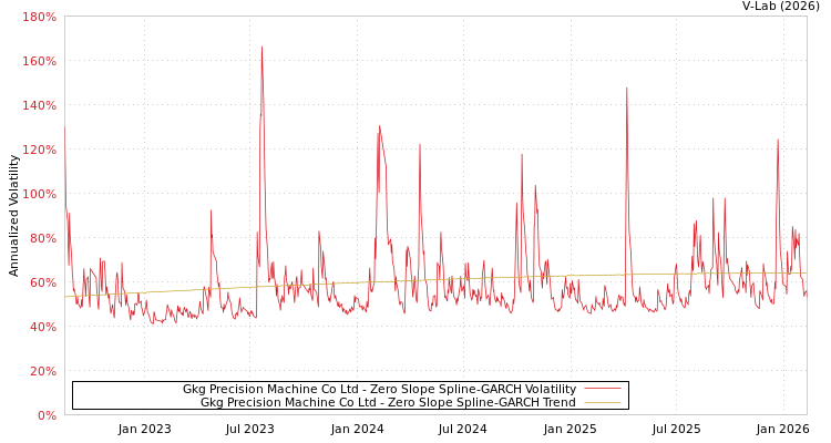 graph of Gkg Precision Machine Co Ltd S0GARCH