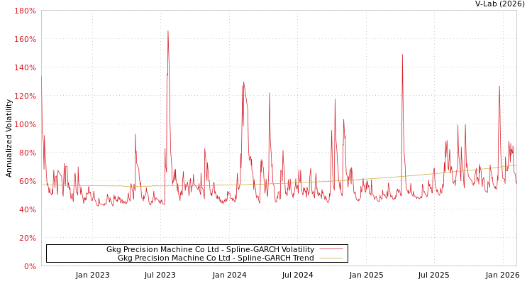 graph of Gkg Precision Machine Co Ltd SGARCH