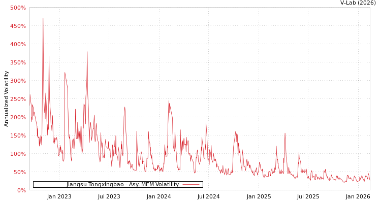 graph of Jiangsu Tongxingbao AMEM