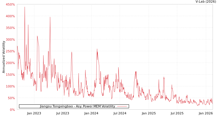 graph of Jiangsu Tongxingbao APMEM