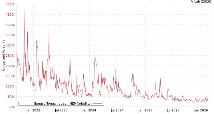 graph of Jiangsu Tongxingbao MEM