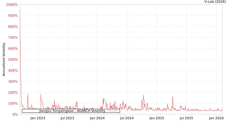 graph of Jiangsu Tongxingbao AGARCH
