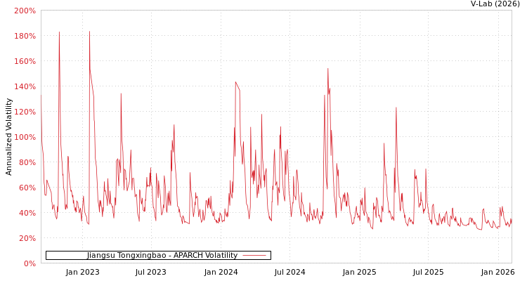 graph of Jiangsu Tongxingbao APARCH