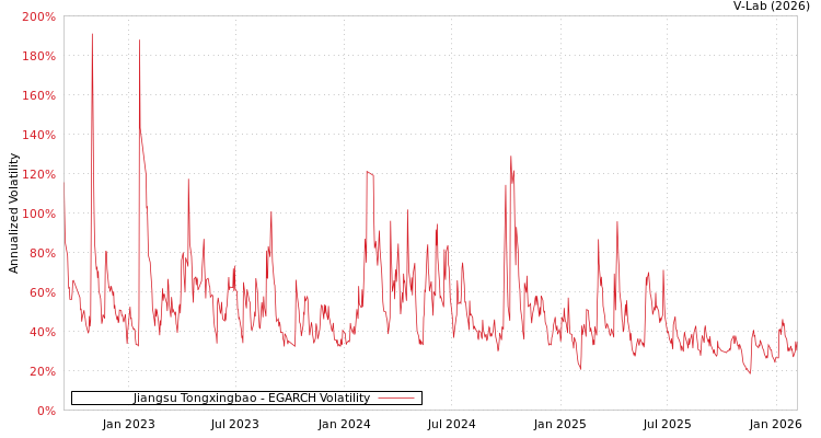 graph of Jiangsu Tongxingbao EGARCH
