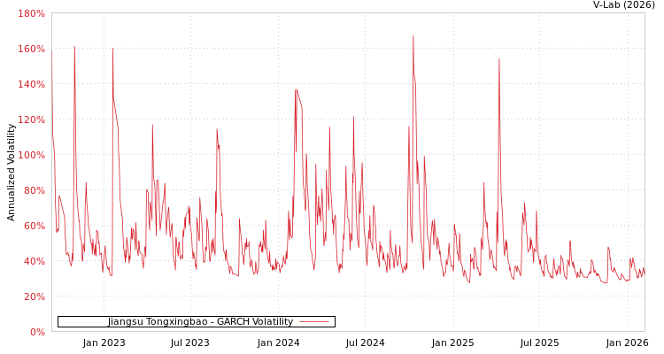 graph of Jiangsu Tongxingbao GARCH