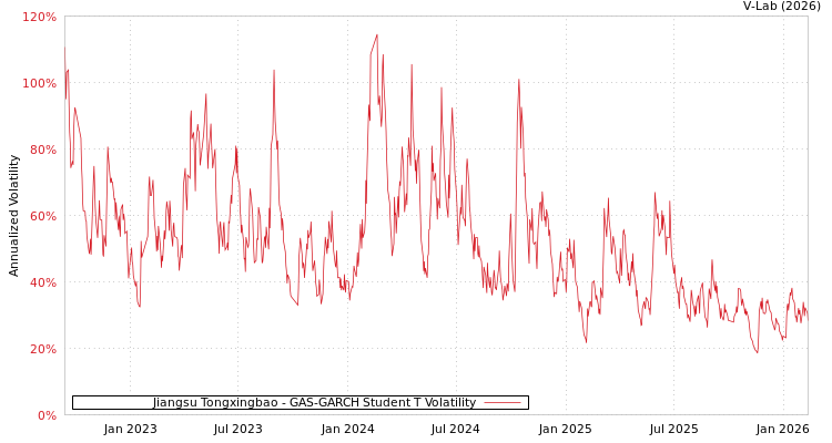 graph of Jiangsu Tongxingbao GAS-GARCH-T