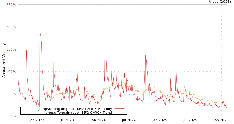 graph of Jiangsu Tongxingbao MF2-GARCH