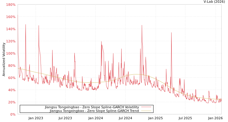 graph of Jiangsu Tongxingbao S0GARCH