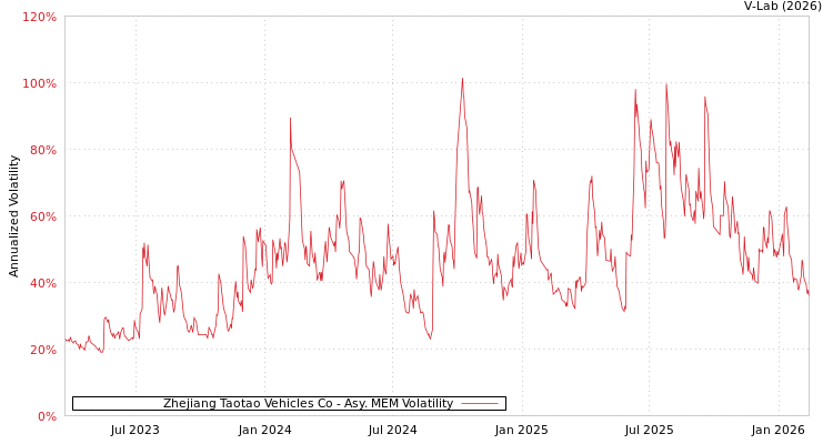graph of Zhejiang Taotao Vehicles Co AMEM