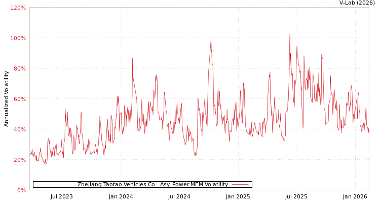 graph of Zhejiang Taotao Vehicles Co APMEM