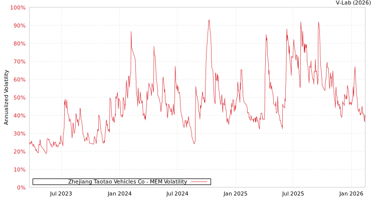 graph of Zhejiang Taotao Vehicles Co MEM
