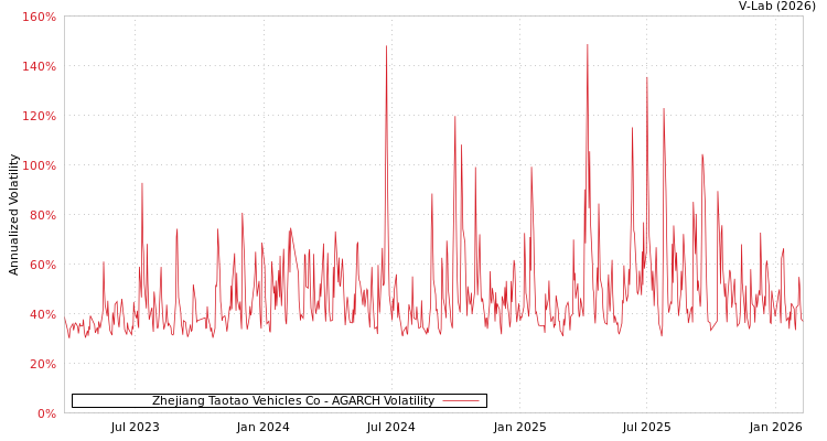 graph of Zhejiang Taotao Vehicles Co AGARCH
