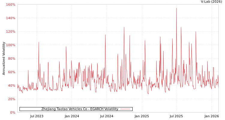 graph of Zhejiang Taotao Vehicles Co EGARCH
