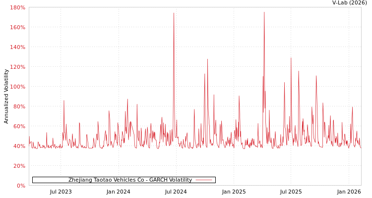 graph of Zhejiang Taotao Vehicles Co GARCH