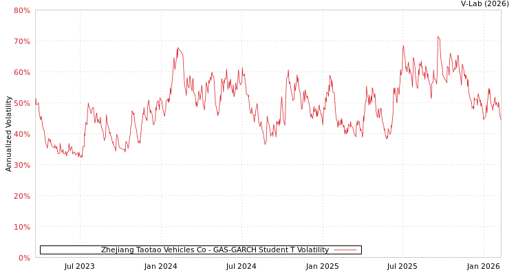 graph of Zhejiang Taotao Vehicles Co GAS-GARCH-T