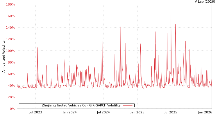 graph of Zhejiang Taotao Vehicles Co GJR-GARCH