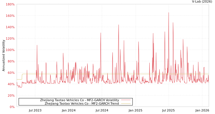 graph of Zhejiang Taotao Vehicles Co MF2-GARCH