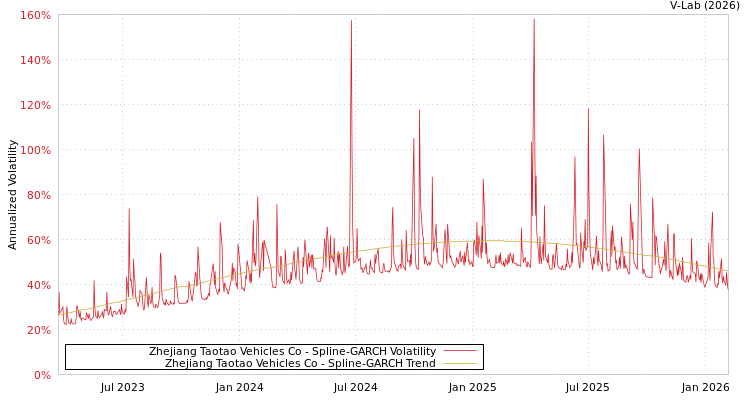 graph of Zhejiang Taotao Vehicles Co SGARCH